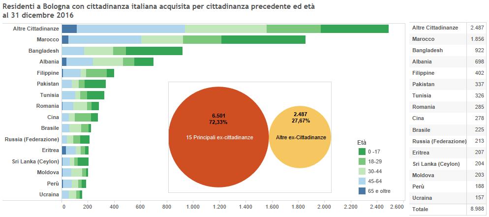 Nuovi cittadini italiani Un altro aspetto interessante è l acquisizione di cittadinanza italiana da parte degli stranieri residenti: si tratta di un fenomeno ancora limitato e recente che avviene