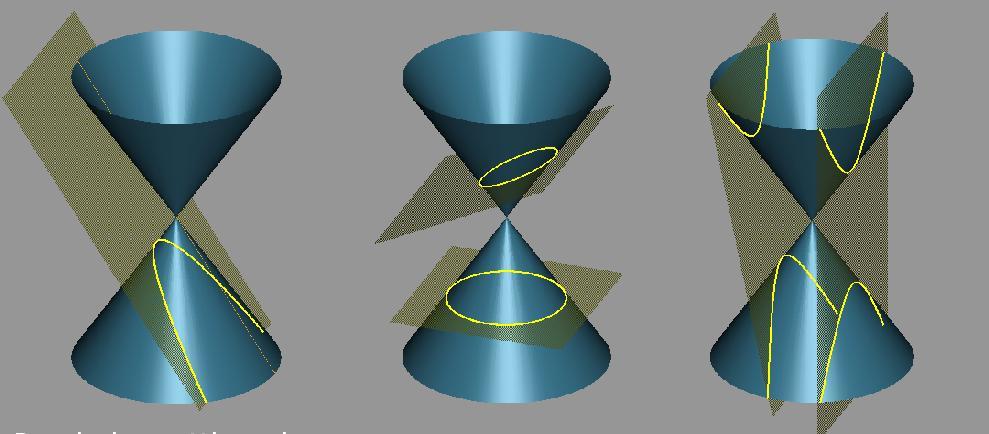 Le coniche Le sezioni di un cono Parabola, ellisse, circonferenza, iperbole sono dette coniche poiché si possono ottenere sezionando un cono a doppia falda.