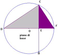 Nel piano di base per il teorema di Euclide: CE 2 = DE EF Nel