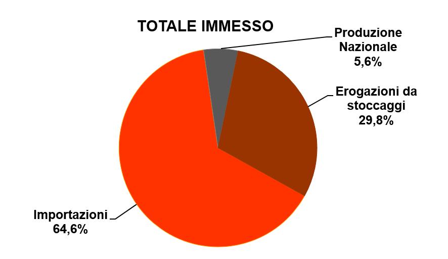 mercato gas italia Gli andamenti del mercato italiano del gas A cura del GME A febbraio, i consumi di gas naturale si confermano in forte crescita tendenziale (+11,5%) e si attestano a quota 8.