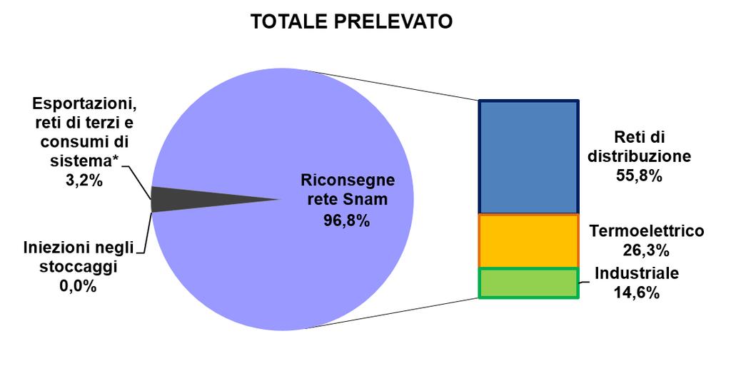 A trainare la crescita ancora i consumi termoelettrici (+21,3%), favoriti dal basso livello delle importazioni e dal calo delle rinnovabili, mentre prosegue anche la ripresa dei consumi civili