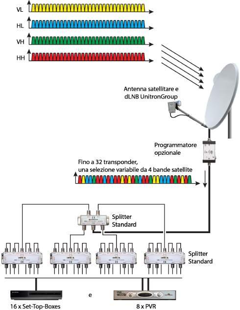 Distribuzione SAT (SCR & Legacy) LNB SCR DIGITALE dlnb NUOVO Caso di utilizzo 1 Il primo caso di utilizzo è per SFU o piccole applicazioni MDU, dove fino a 32