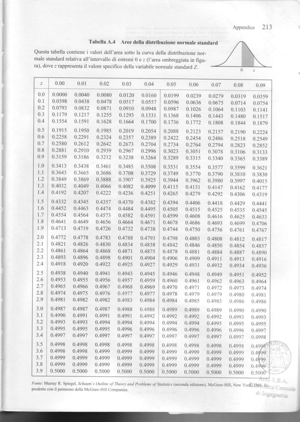 Distribuzione Gaussiana o Normale Appendice I I -i Tabella A.