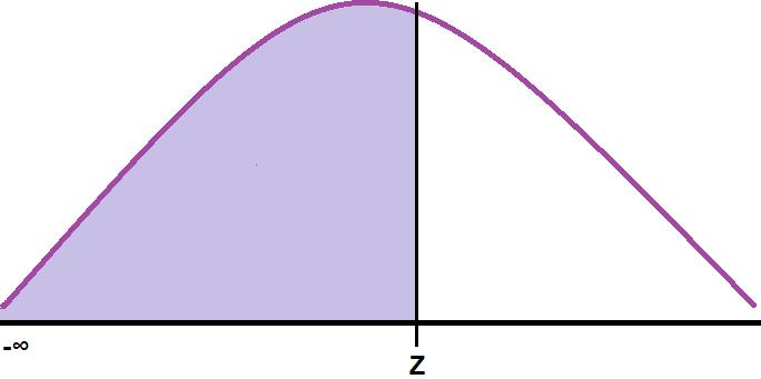 6 Distribuzione Gaussiana o Normale E[X] σ 2π µ 2π 2π µ x 2πσ 2 (σz + µ) (x µ)2 e 2σ 2 dx 2π σ e 2 z2 σdz z e 2 z2 dz } {{ } + µ 2π e 2 z2 dz }{{} 2π Procedendo analogamente per calcolare la varianza
