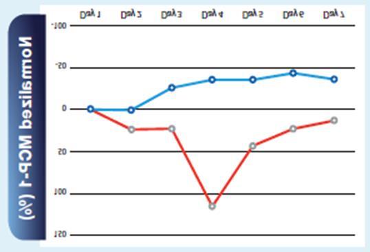 legato alla terapia Efficace riduzione di citochine