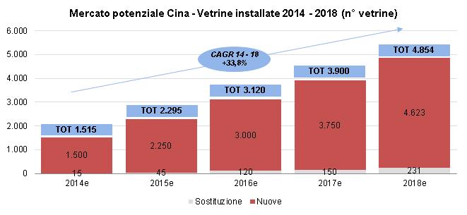 AZIONI STRATEGICHE IN CORSO - CRESCITA SUI MERCATI INTERNAZIONALI: Progetto Cina Grado di Penetrazione del