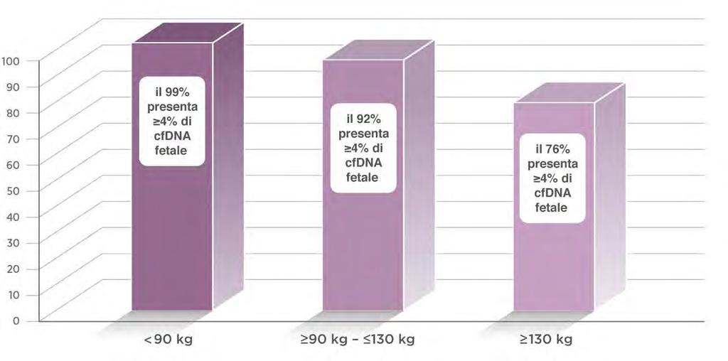Correlazione tra peso materno e quantità di DNA fetale Il peso della paziente
