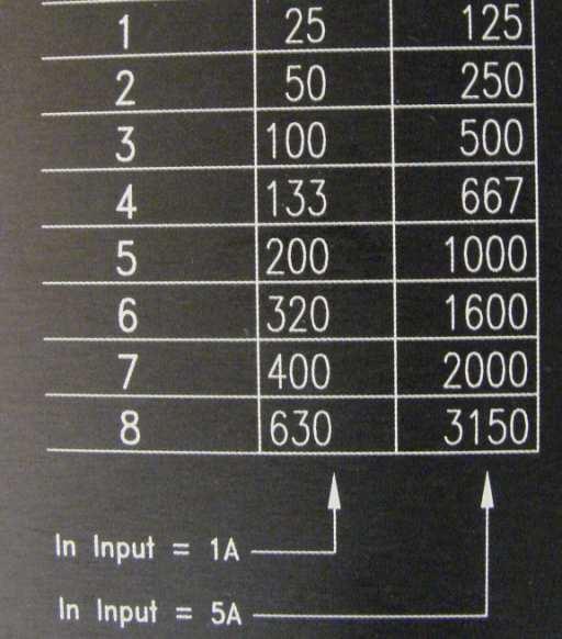 il Sepam rileva 100A Iniettando 3A il Sepam rileva 300A Iniettando 5A il Sepam rileva 500A Si deve quindi iniettare