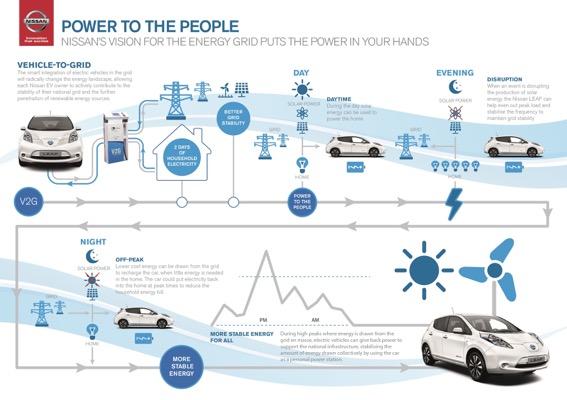 ENERGY TRANSITION Nissan e Enel confermano l avvio di un