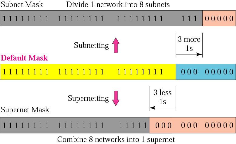 Supernetting E possibile definire un unica supernet effettuando una operazione che consiste nel raggruppare indirizzi IP (fondere più subnet) per realizzare una subnet più grande, operando sulla