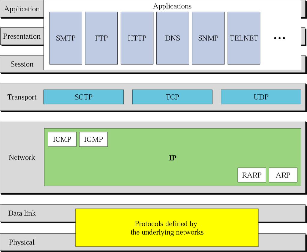 TCP/IP and OSI model Tratto da : Behrouz A.