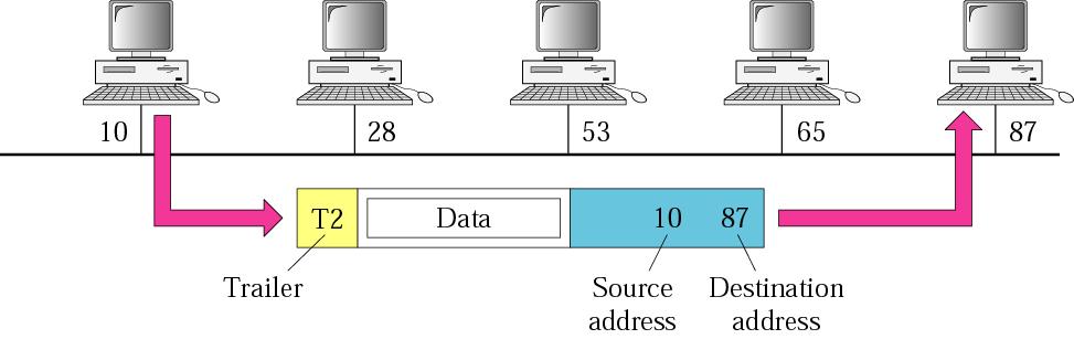 Physical addresses 07:01:02:01:2C:4B A 6-byte (12 hexadecimal digits) physical address. In Figure a node with physical address 10 sends a frame to a node with physical address 87.