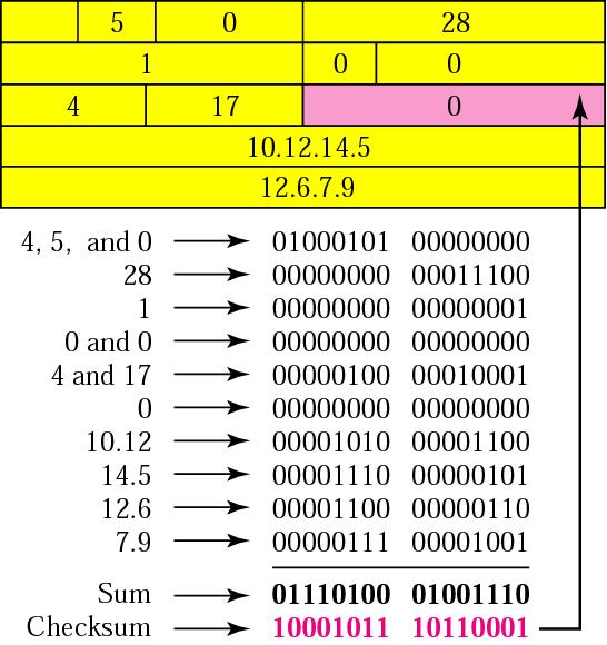 Example of checksum calculation in binary Per calcolare il checksum IP di un frame in uscita per prima cosa il valore viene posto a zero, quindi viene calcolata la somma a 16 bit con complemento a