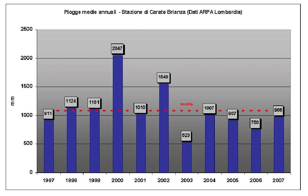 3 Fig. 1.2 Precipitazioni totali annuali per l ultimo decennio (dal 1997 al 2007 per la Stazione di Carate Brianza). Fig. 1.3 Precipitazioni trimestrali l ultimo decennio (dal 1997 al 2007 per la Stazione di Carate Brianza).