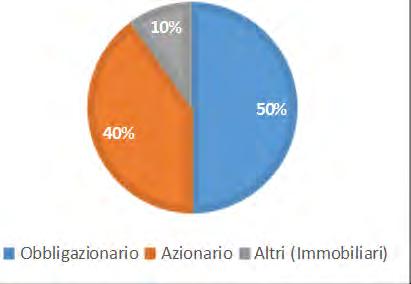 INFORMAZIONI CHIAVE COMPARTO BILANCIATO SVILUPPO Categoria: BILANCIATO Orizzonte temporale: 15-20 ANNI L obiettivo della gestione è la rivalutazione del capitale nel lungo periodo.