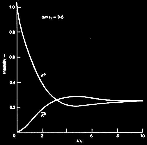 Piccolissime differenze tra materia e antimateria (asimmetrie) Mesone K (o kaone) neutro d rk a qu