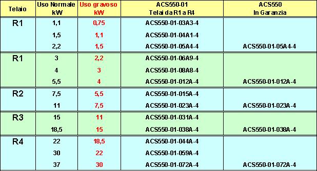 Condizioni di garanzia ACS550 Telai R1 - R4 Sostituzione dell intero inverter in 24h (come adesso per ACS100-140-400)