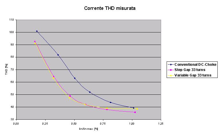 3. Risultati misure di THD A carico parziale il valore di saturazione della