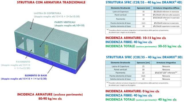 Figura 13 Confronto per un manufatto a pannelli prefabbricati componibili tipo cabina elettrica.