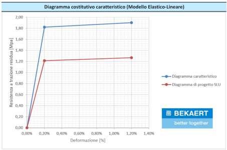 Figura 8 Diagrammi costitutivi di progetto per un calcestruzzo di classe C45/55 con dosaggio pari a 25 kg/mc di fibre di acciaio di tipo Dramix 5D. 4.3.