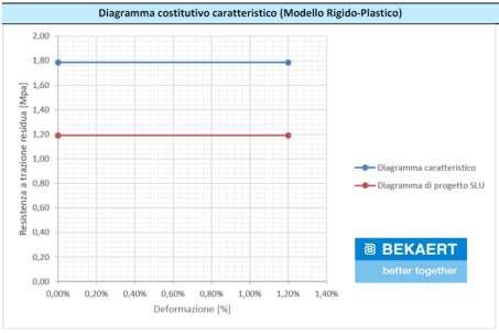 gli schemi statici e i principali stati di deformazione e di sollecitazione a cui sono soggetti.