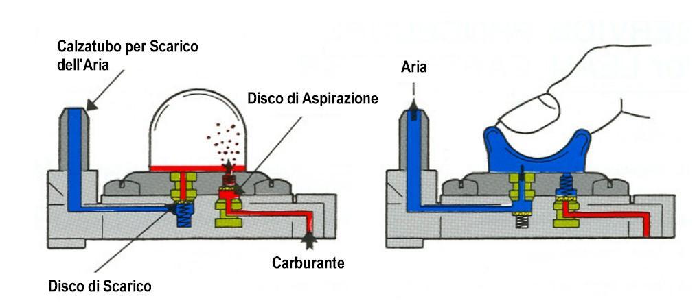 Avviamento con il carburatore WY con Pompante Il Pompante è un dispositivo di avviamento facilitato che quando attivato spurga la camera di regolazione dall aria e la riempie di carburante.