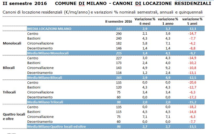 II semestre 2016 Prezzi nella Città metropolitana di Milano ( Comune escluso ) - zone centrali CITTA METROPOLITANA (ESCLUSA MILANO) - RESIDENZIALE Prezzi del comparto residenziale e variazioni %