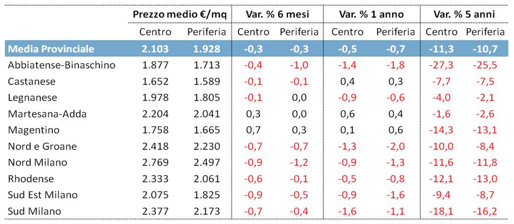 Fonte: Rilevazione dei prezzi degli Immobili della Città Metropolitana di Milano sul secondo semestre 2016 realizzata dalla Camera di commercio di Milano II semestre 2016 CITTA METROPOLITANA