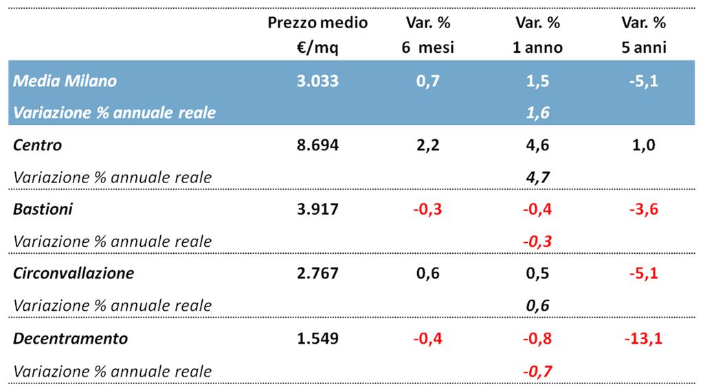 II semestre 2016 COMUNE DI MILANO - BOXES Prezzi dei Boxes e variazioni % semestrali, annuali e quinquennali Fonte: Rilevazione dei prezzi degli Immobili della Città Metropolitana di