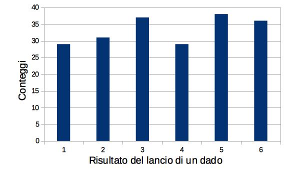 4.1. RAPPRESENTAZIONE GRAFICA DEI DATI 51 Figura 4.9: Istogramma dei numero usciti in 200 lanci di un dado. L analisi qualitativa dell istogramma mostra che il dado sembra non essere truccato.