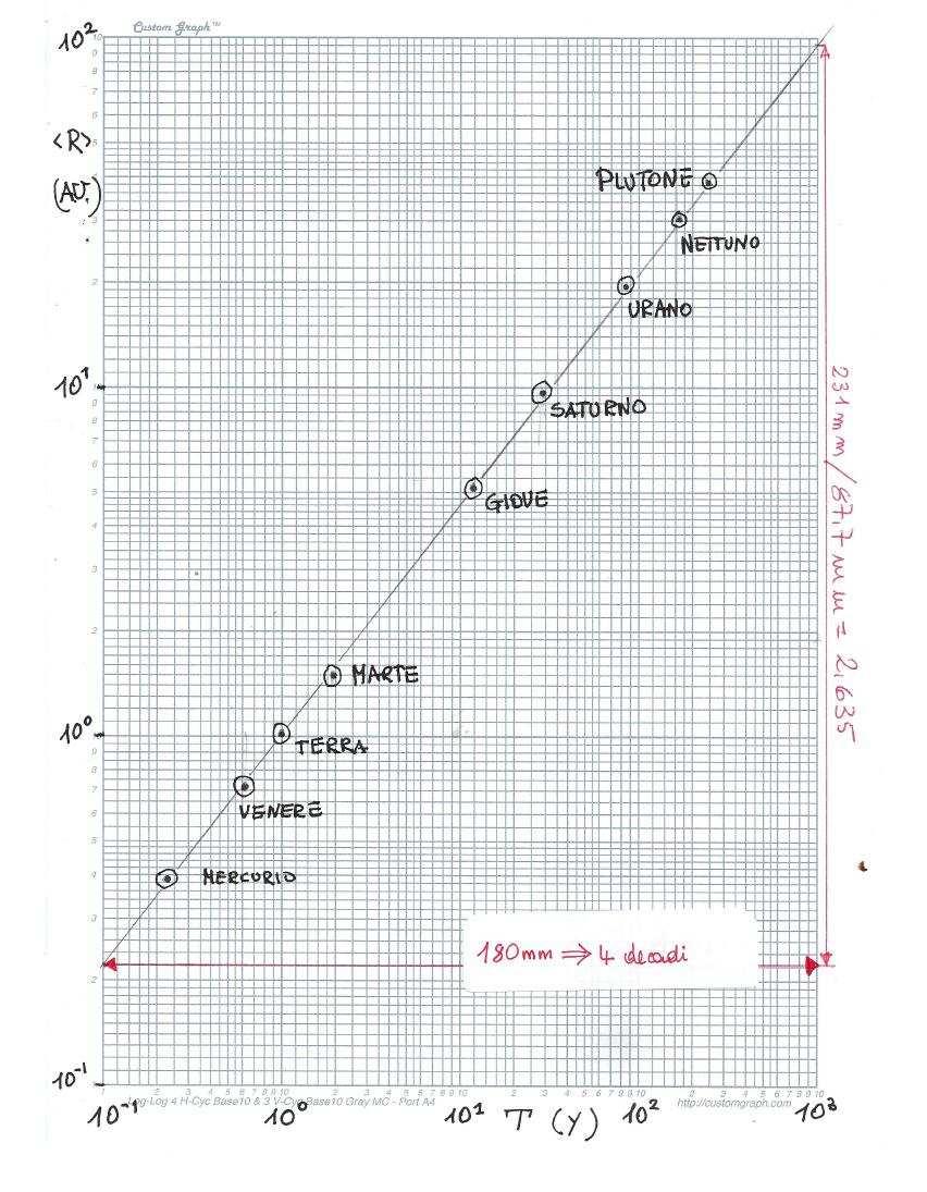 48 CAPITOLO 4. PRESENTAZIONE E ANALISI GRAFICA DEI DATI Figura 4.6: Grafico doppio-log che mostra la verifica della terza legge di Keplero con i dati del sistema solare (vedi testo).