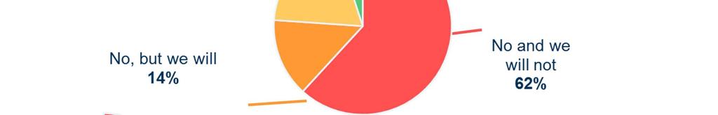 54% 79% BIG SME 2016, Survey