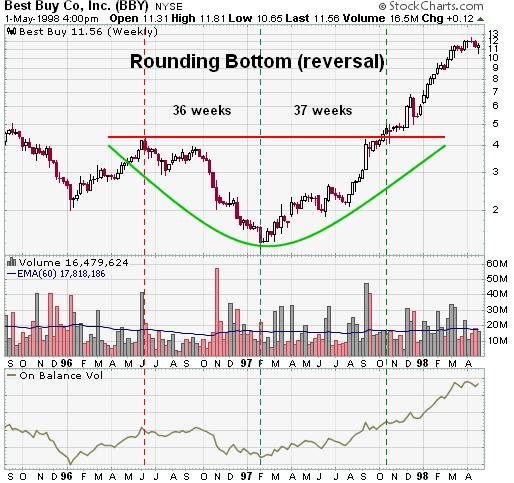 Rounding Bottom Il Rounding Bottom è un pattern di inversione di lungo periodo. Figura 18: Best Buy Co., Inc. (BBY) 1. Trend Primario: vi deve essere una tendenza primaria da invertire.