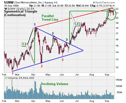 6. Volume: ricapitolando, il volume si è espanso durante il rialzo del trend primario, si è contratto nella formazione della bandiera per poi nuovamente aumentare dopo il breakout della resistenza. 7.