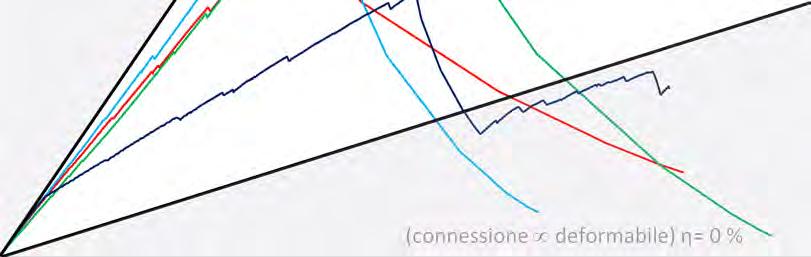 k +Q k = 4 kn/m 2 (connessione deformabile) η= 0 % 0 50 100 150 200 250 L/300