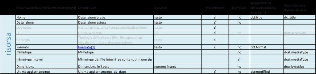 Metadatazione ODL