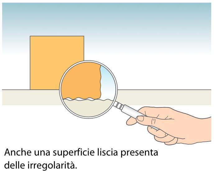 Le forze di attrito Se si cerca di muovere un blocco appoggiato su