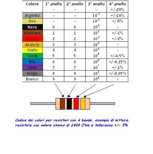 nel caso di resistori in SMD di precisione la sigla diverrà di quattro cifre, nella quale le prime tre saranno quelle significative, mentre la quarta, indicherà come nel caso precedente la potenza di