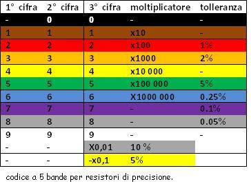 Per leggere il codice si inizia da sinistra verso destra.