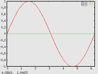 sin(2 ) = 0 cos(2 ) = 1 tan(2 ) = 0 Ricordando poi la definizione di funzione crescente: e quella di funzione decrescente: o semplicemente osservando le