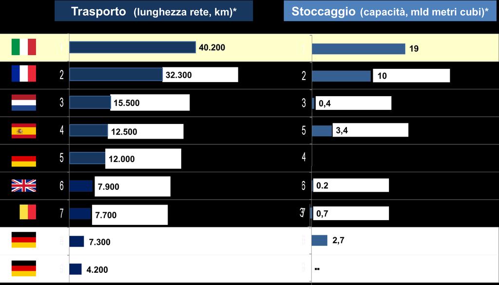 CONFRONTO RETE EUROPEA Rete italiana già