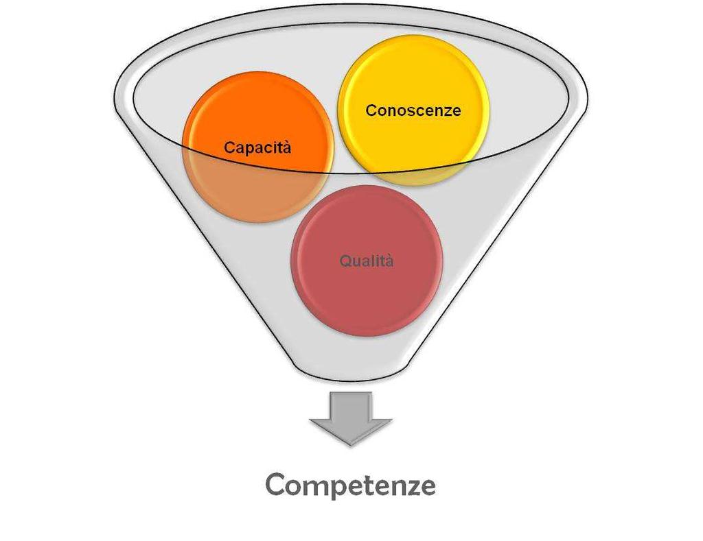 Concetto di competenza permette riconoscimento dell equivalenza dell apprendimento conseguito in percorsi sia formali che