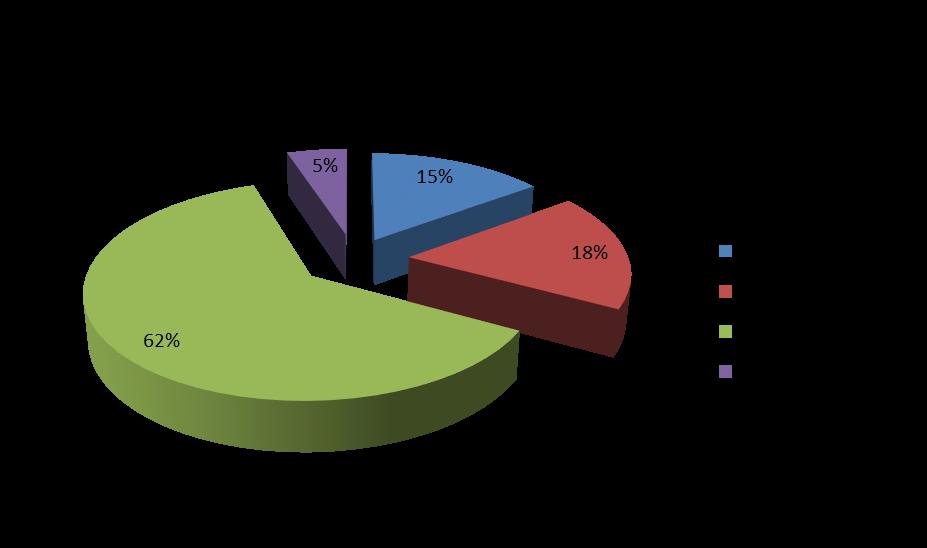 Per quanto riguarda il rilievo degli incidenti stradali nella provincia di Varese si evince come la maggior parte dei rilievi vengano effettuati dalla Polizia Municipale (ben il 62% che corrisponde