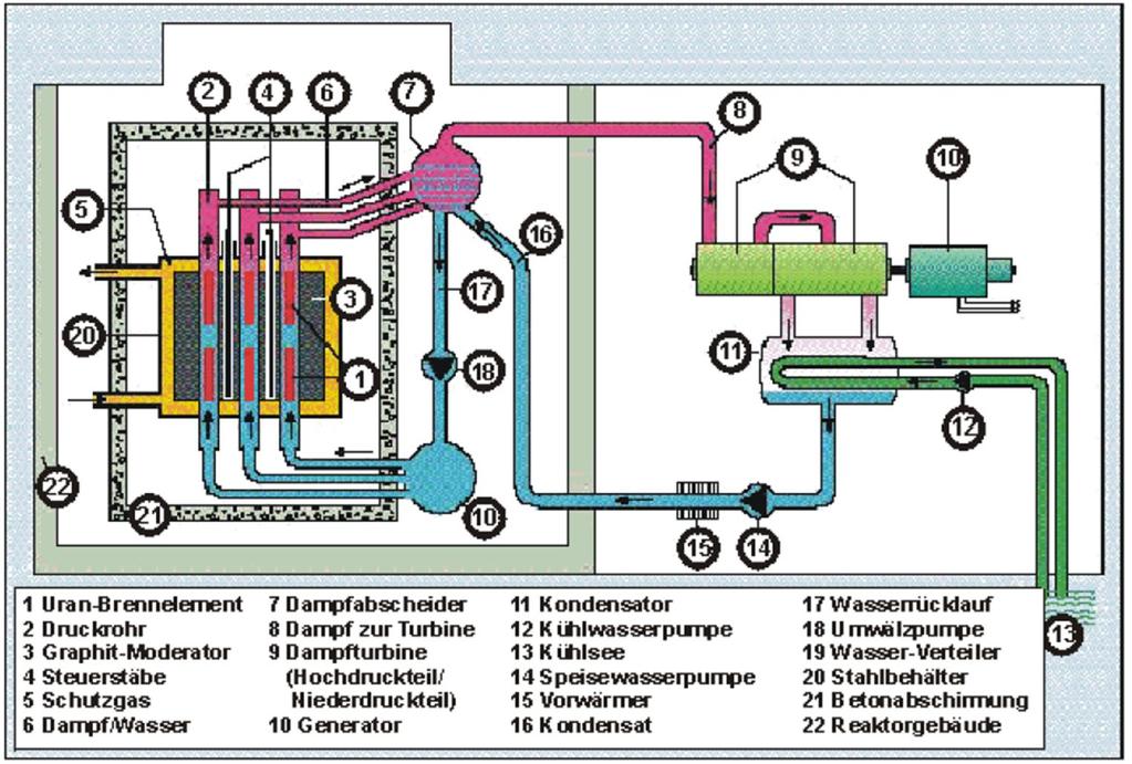 I reattori di Generazione I+ (anni 60-70) Uno schema ibrido: il reattore RBMK russo Moderatore in grafite-rg, refrigerazione ad acqua leggera. Il reattore di Chernobyl appartiene a questa categoria 1.