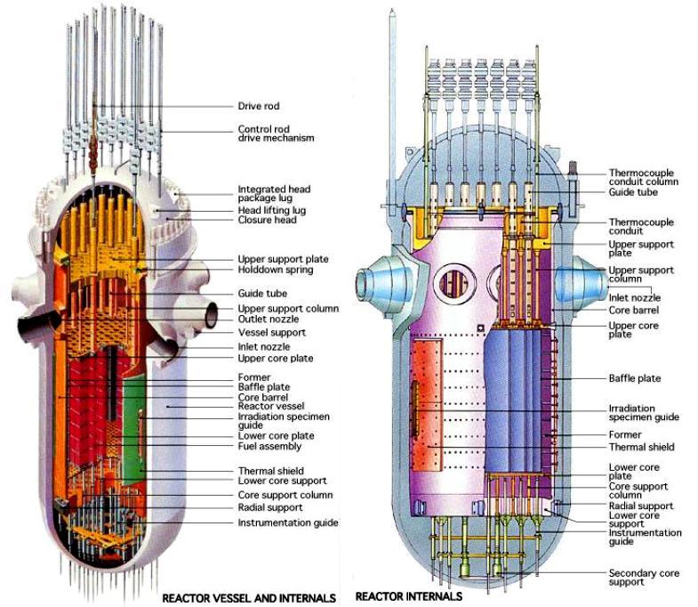 I reattori di Generazione II (anni 60-80) Il reattore PWR (Pressurized Water Reactor).