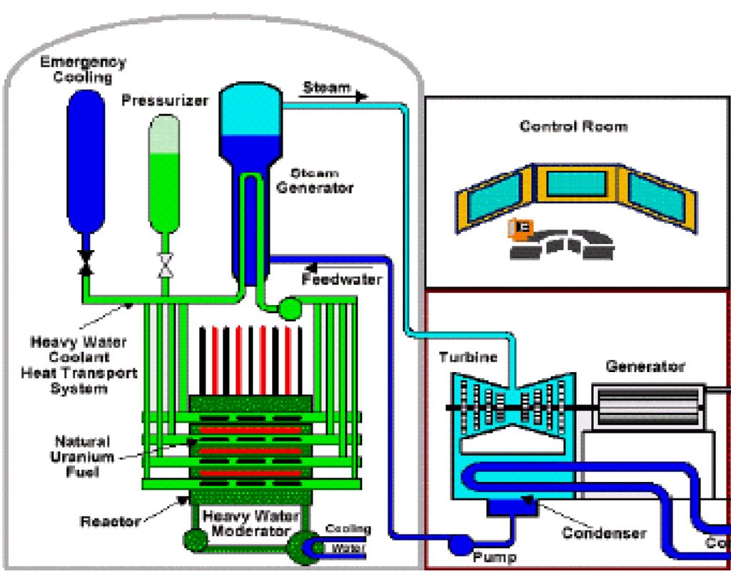 I reattori di Generazione II (anni 60-80) Il reattore CANDU (CANada Deuterium Uranium), l alternativa basata su U nat Caratteristiche principali - Moderazione D 2 O Emergency Cooling Pressurizer