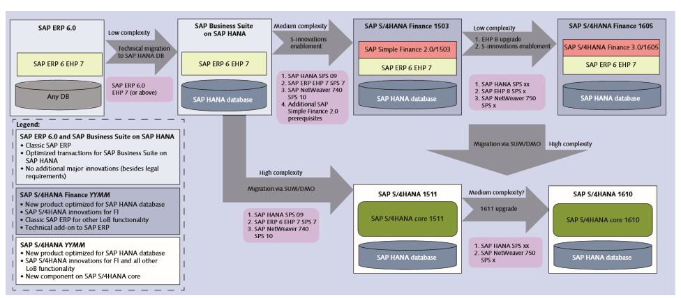 Il nuovo SAP: S/4 HANA SCOPE Gli steps e le modalità di implementazione / roll-out partendo da una