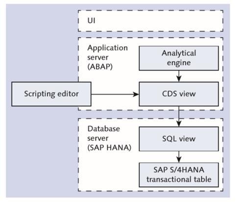 Il nuovo SAP: S/4 HANA SCOPE I data model a confronto (Sap Erp <> S/4HANA) e