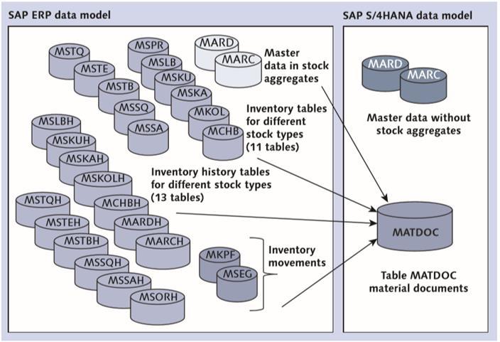 linguaggio di programmazione proprietario Sap, da sempre utilizzato sulle