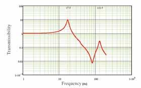 The choice of the best solution to apply starts directly with an estimate of vibration levels which is analyzed using semianalytical models (PiP model) followed by detailed analysis which use the